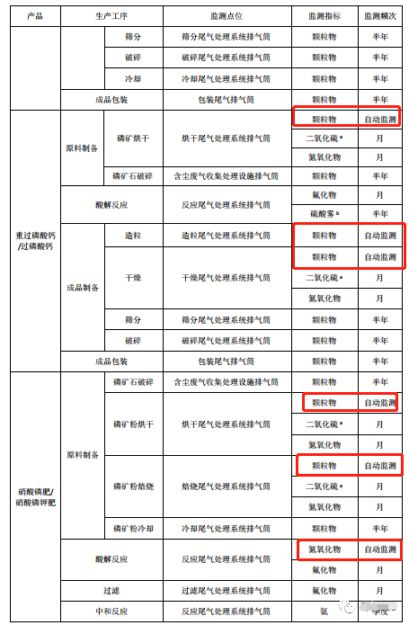 哪些大氣排放口需要安裝自動監(jiān)測，什么情形下可暫不安裝