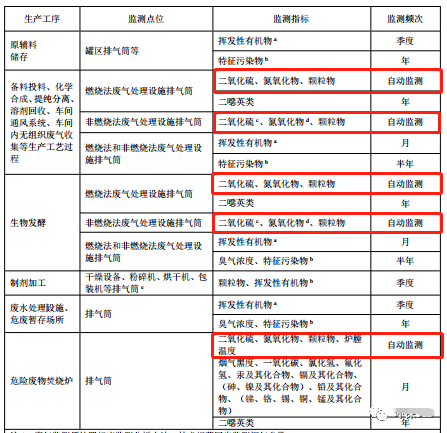 哪些大氣排放口需要安裝自動監(jiān)測，什么情形下可暫不安裝