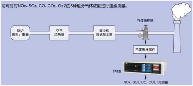 適用鍋爐、垃圾焚燒爐排氣測量的紅外NOx、SO2、CO、CO2、O2分析儀
