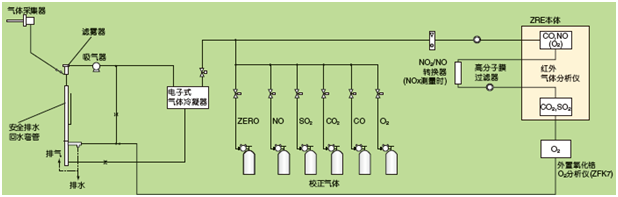 鍋爐、垃圾焚燒爐的排氣測量例(NO，SO2，CO，CO2，O2測量)