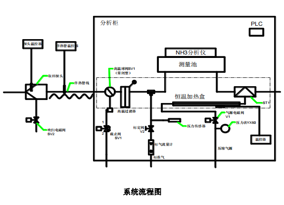 脫硝高溫抽取式激光氨逃逸技術(shù)方案(TK-1100 型)