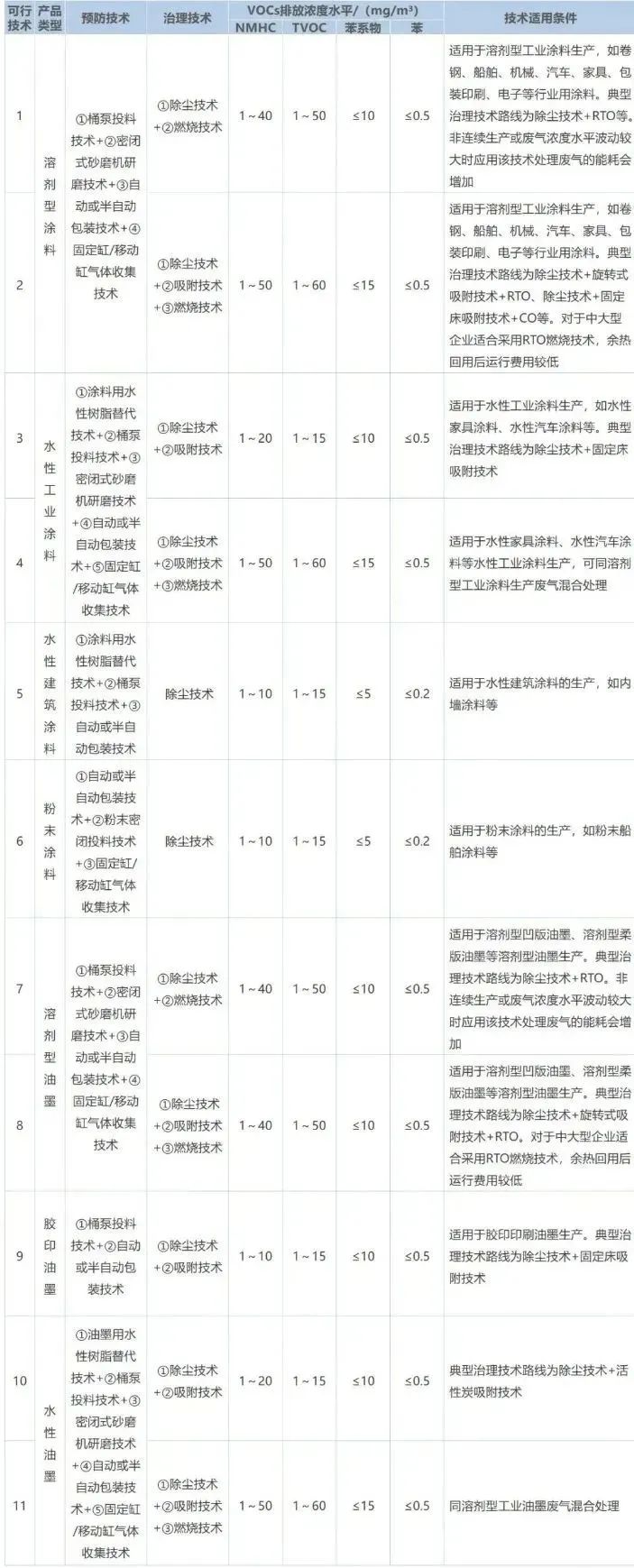 作為VOCs排放的重點(diǎn)行業(yè)之一，涂料工業(yè)VOCs主要源于含VOCs原輔材料的儲(chǔ)存、混合、研磨、調(diào)配、過(guò)濾、儲(chǔ)存、包裝等工序，不同類(lèi)型產(chǎn)品的VOCs產(chǎn)生環(huán)節(jié)及排放水平如下表所示。